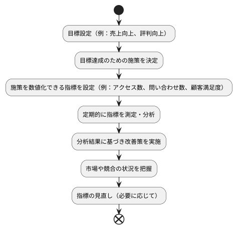 効果指標の設定方法
