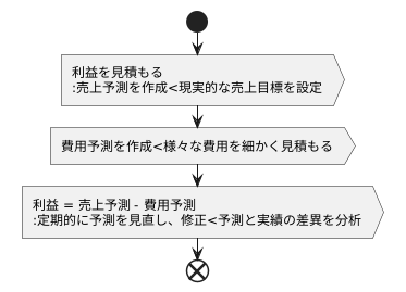 利益の予測