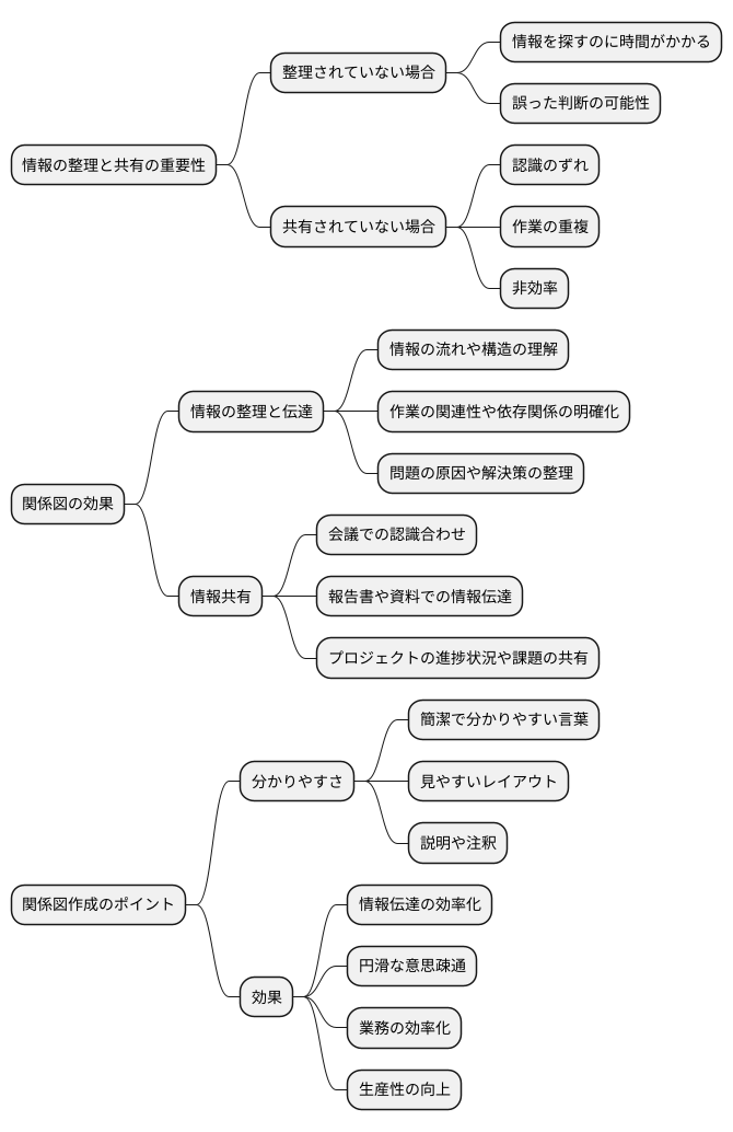 情報の整理と共有