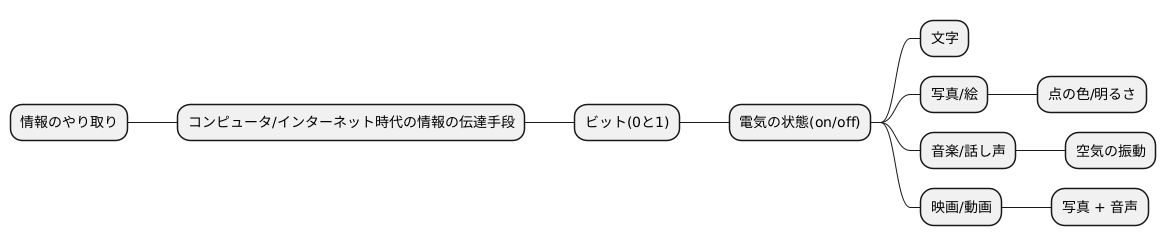 情報の表現方法