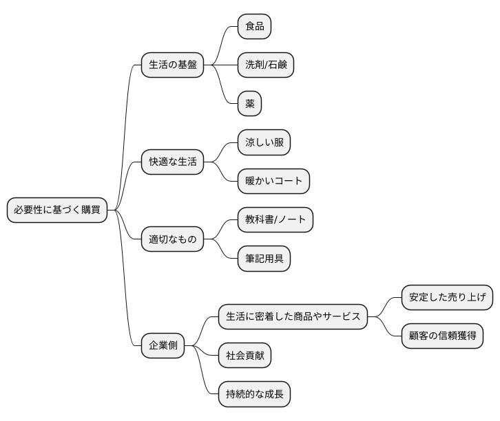 必要性に基づく購買