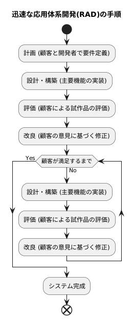 RADの開発手順