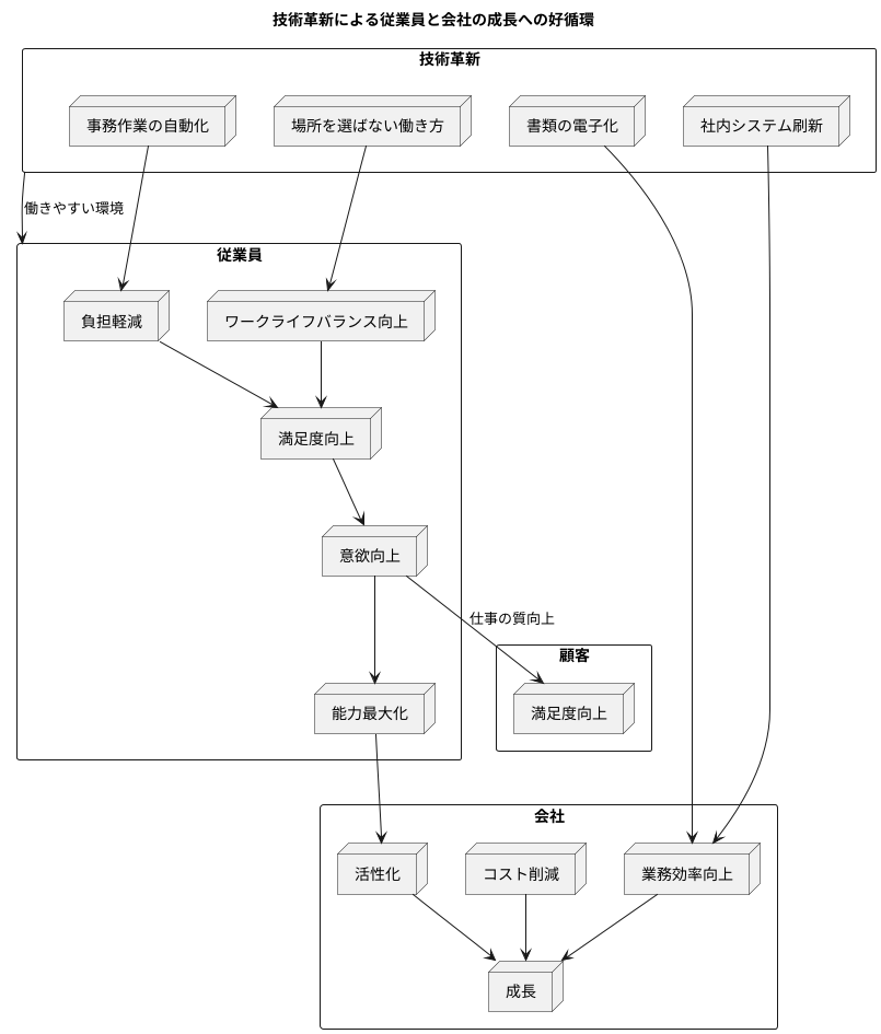 従業員の幸福度向上