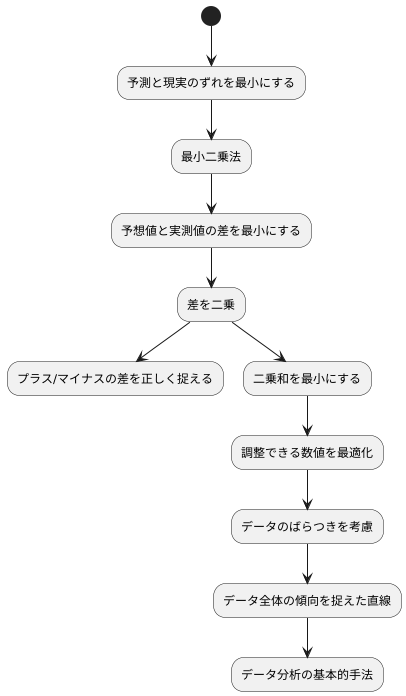 誤差を最小にする考え方