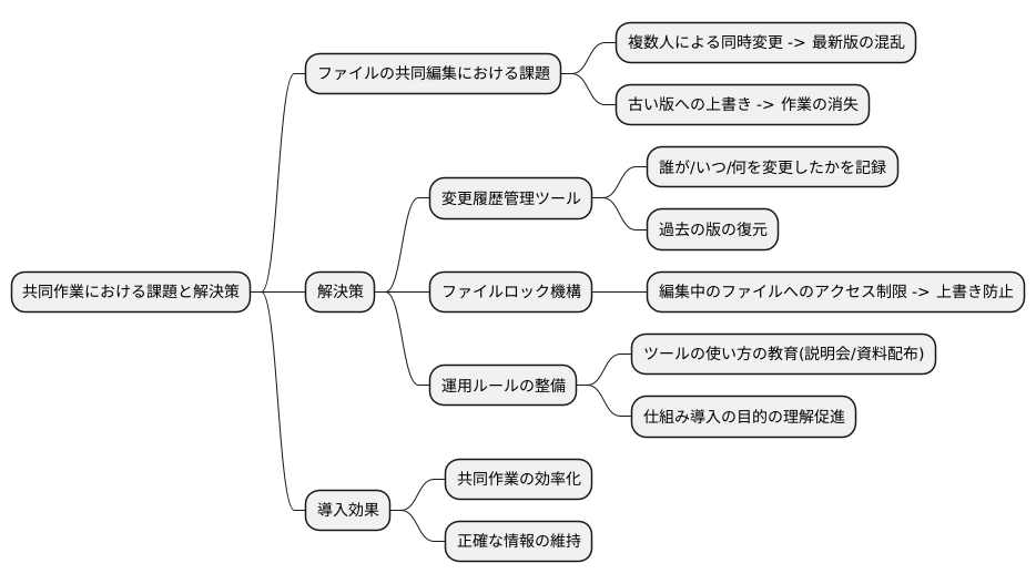 バージョン管理の難しさ