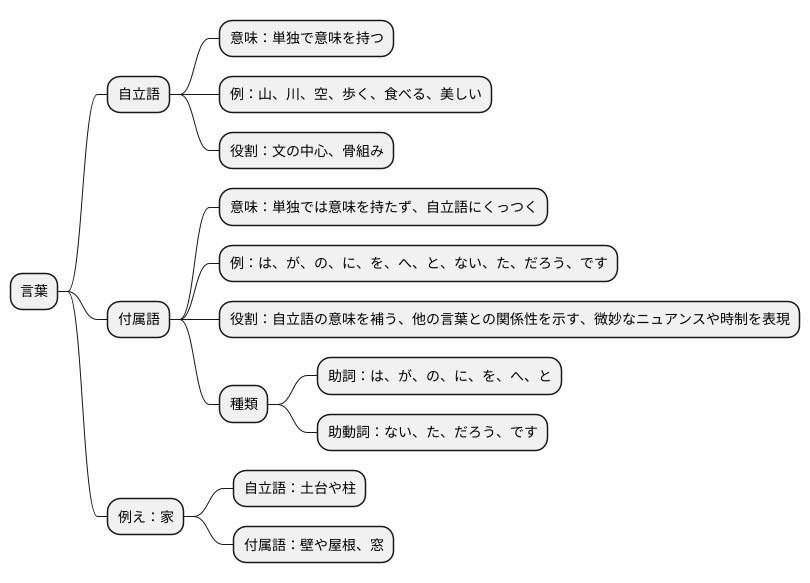 自立語と付属語