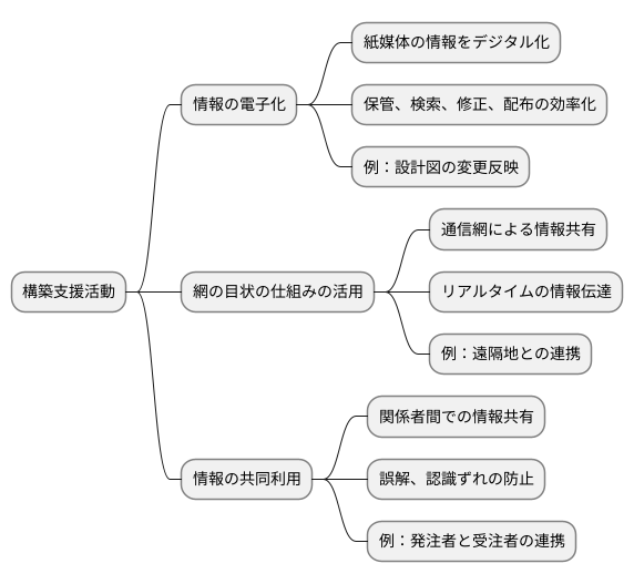 3つの主要な要素
