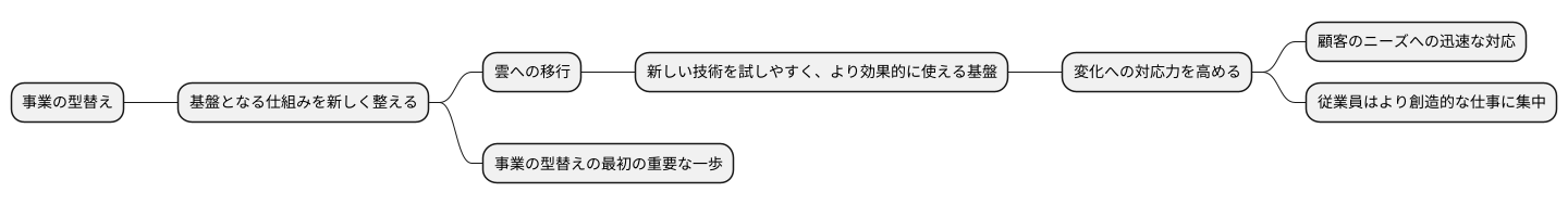 変革への準備