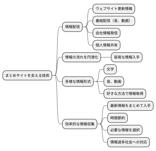 技術の広がり