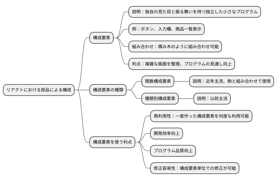 部品による構成
