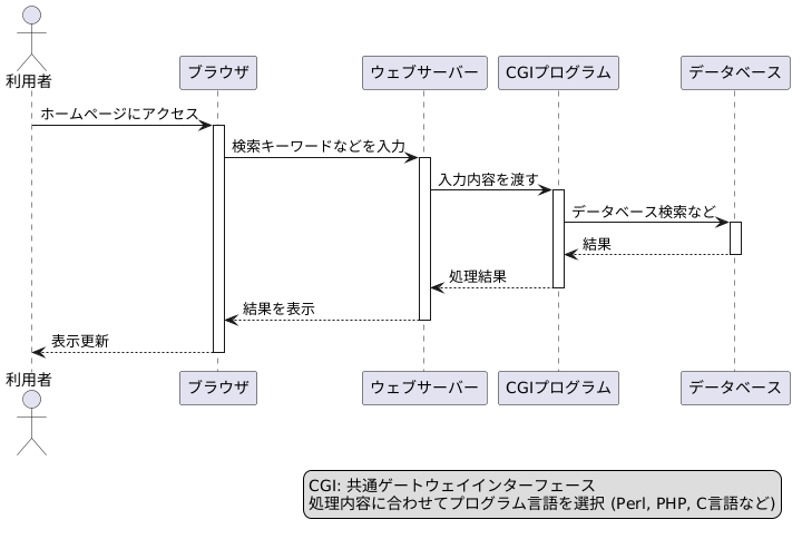 CGIの仕組み