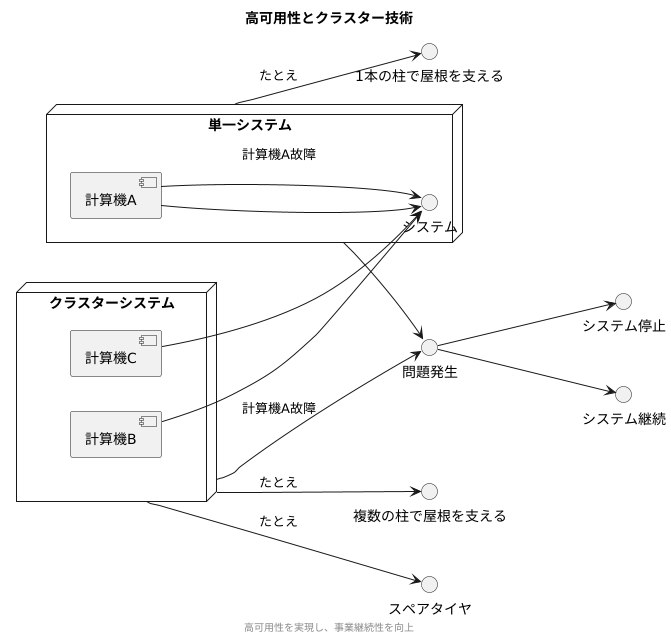 高可用性を実現する仕組み