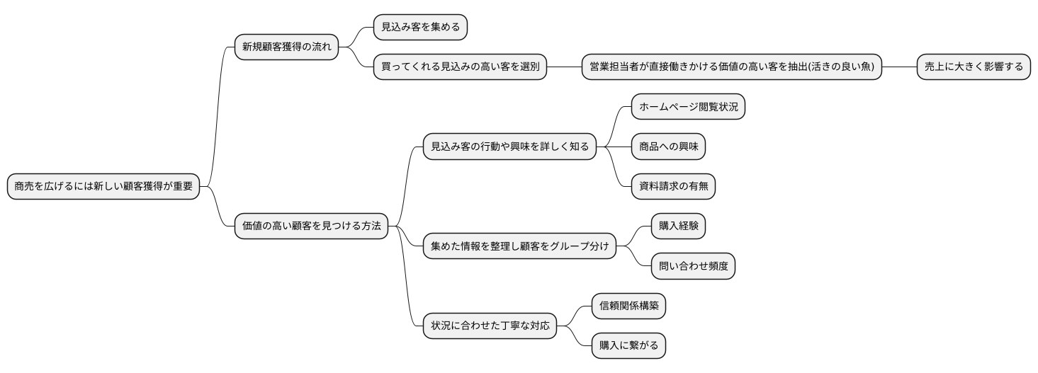 顧客への第一歩