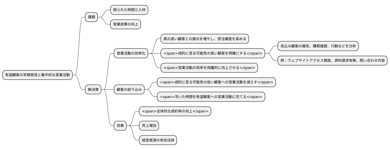 営業活動の効率化