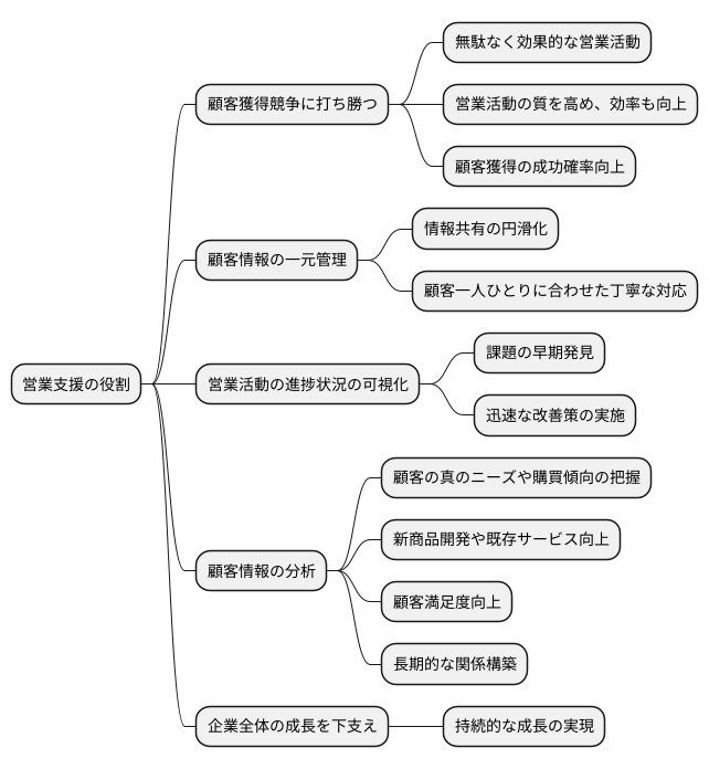 企業の成長戦略