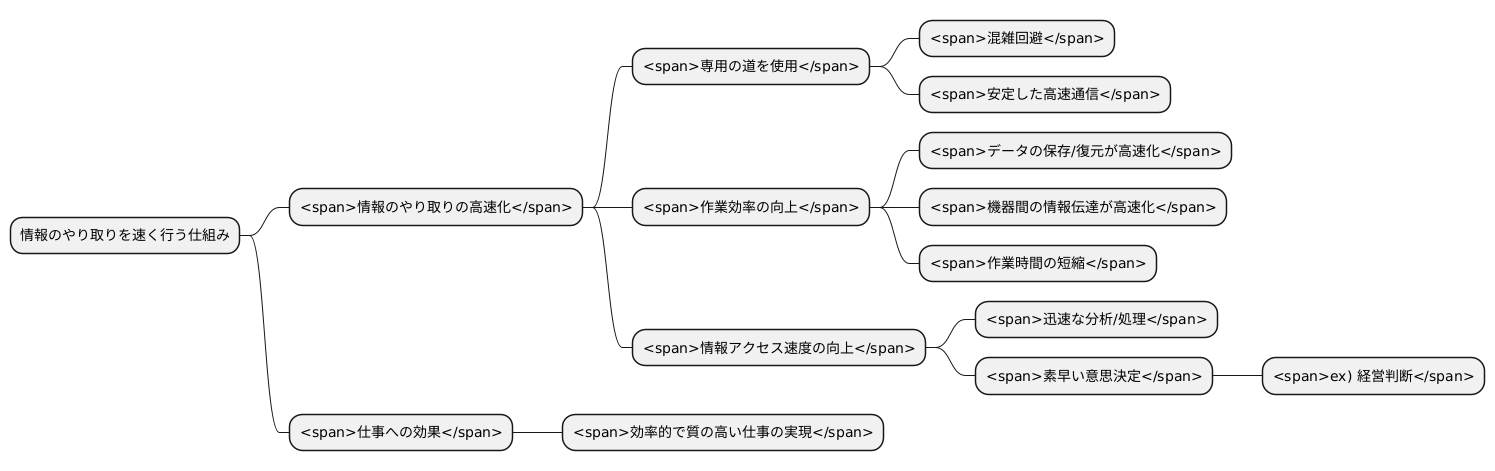 高速データ転送の実現