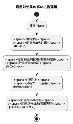 効果測定と改善のサイクル
