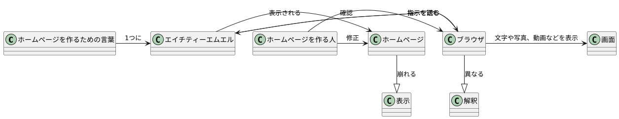 表示形式の違い