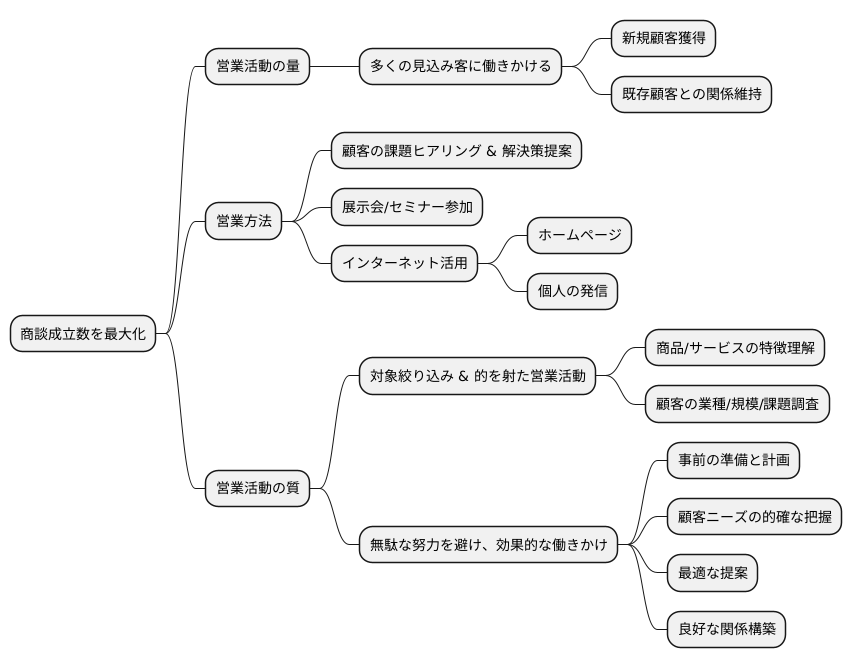 アプローチ数の増加