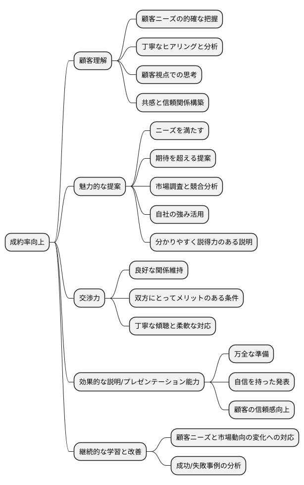 成約率の向上