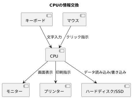 情報のやり取り