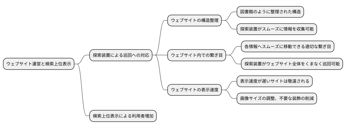 ウェブサイト運営との関係