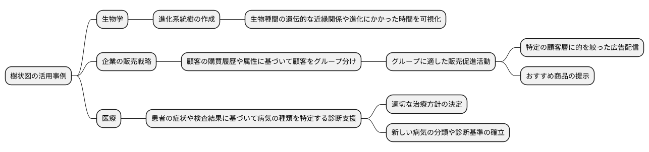 樹状図の活用事例
