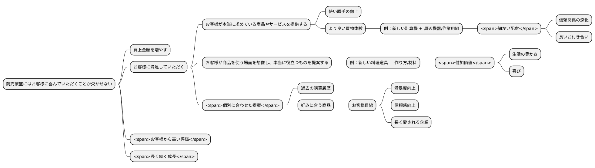 顧客満足度向上