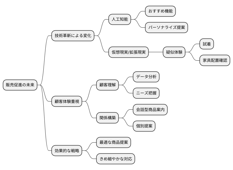 今後の展望