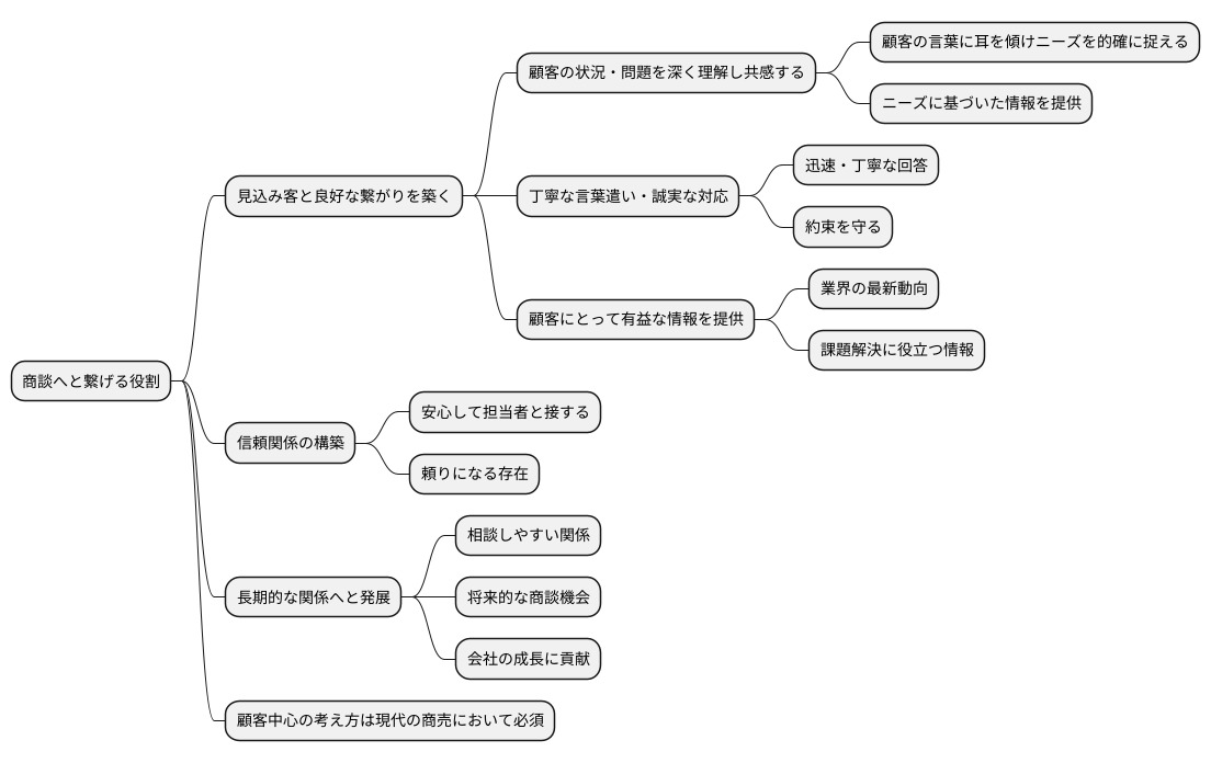 顧客との関係構築