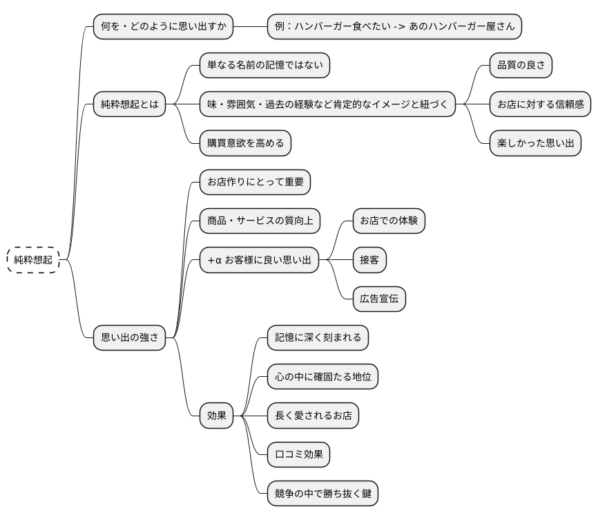 記憶の強さ