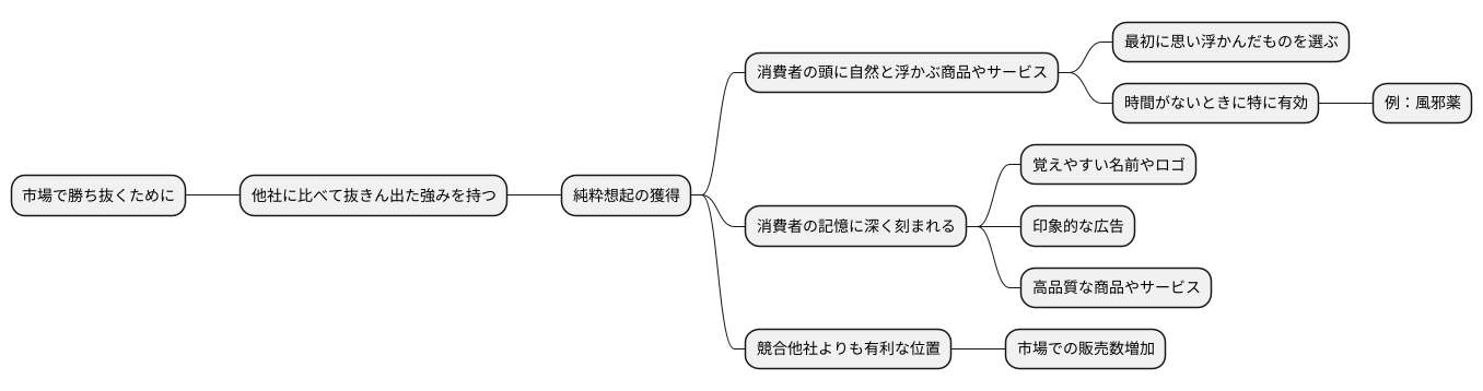 市場における優位性