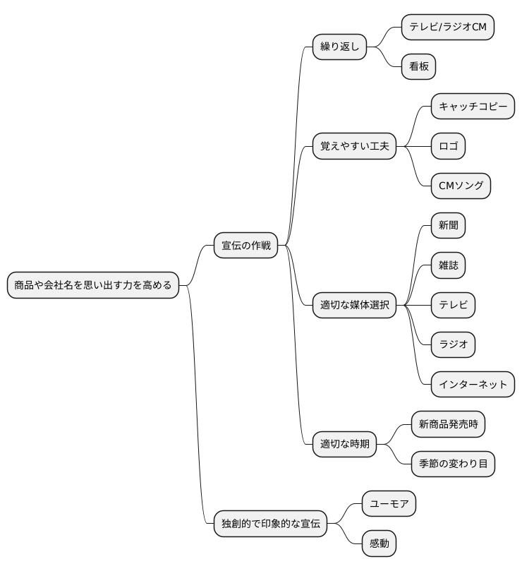 広告戦略との関連