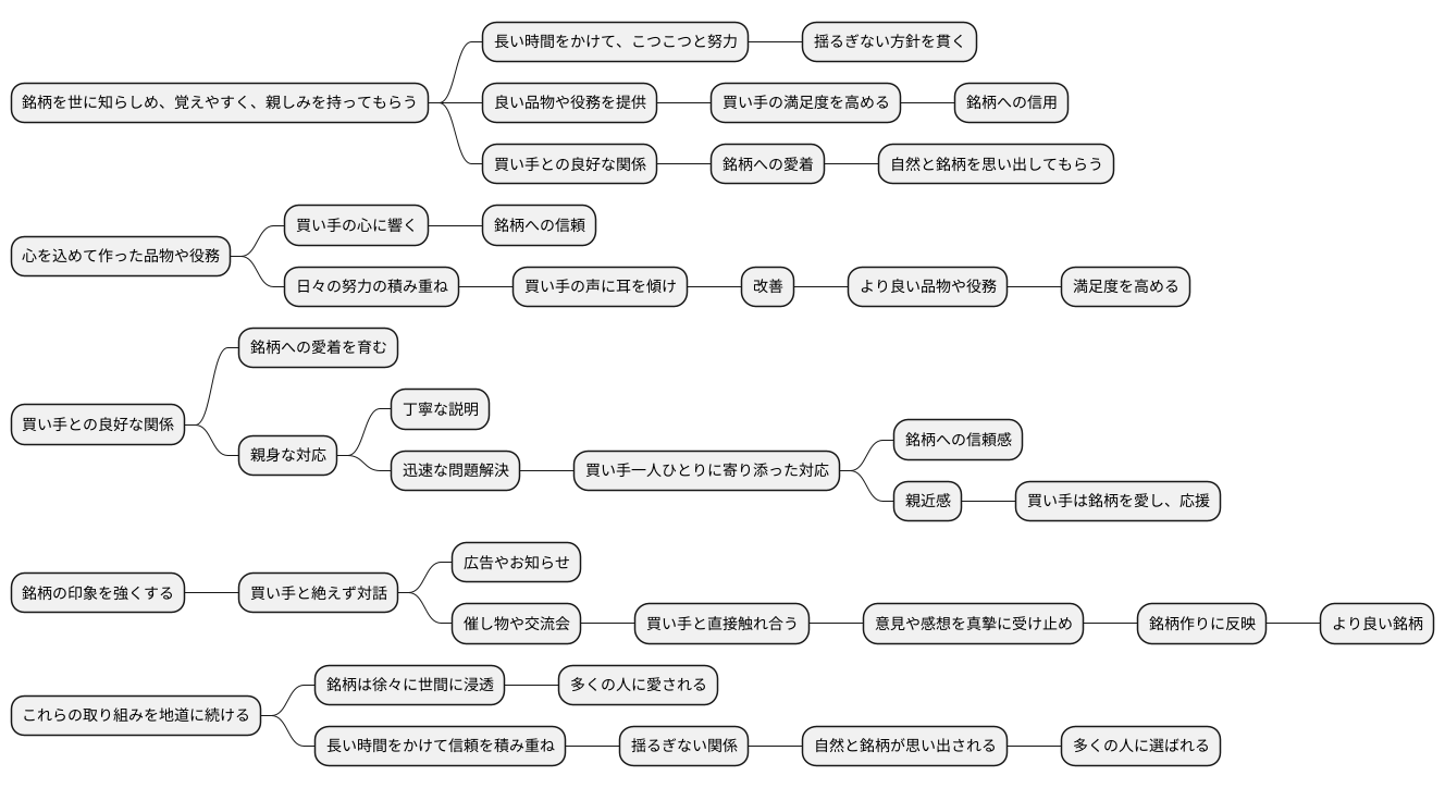 長期的なブランド構築