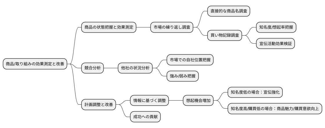 評価の重要性