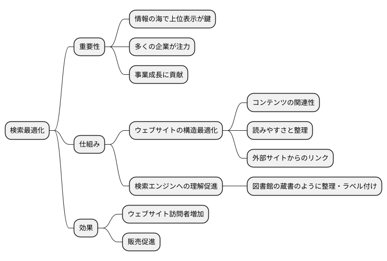 集客の要、検索最適化とは