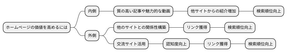 他サイトからの評価を高める