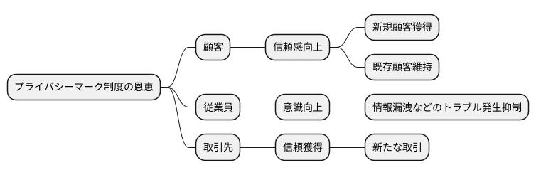 取得のメリット