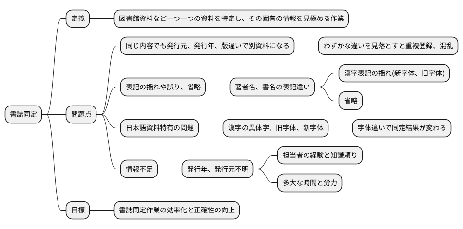 書誌同定の課題