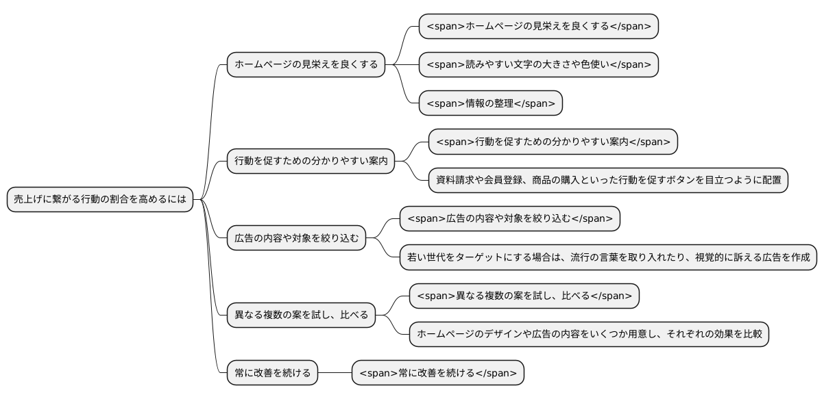 改善のための方法