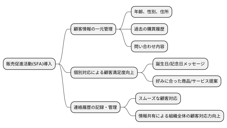 顧客関係の強化