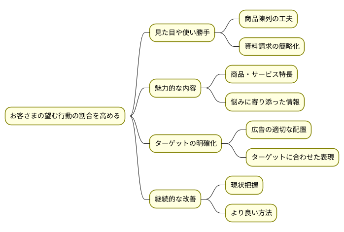 改善の重要性