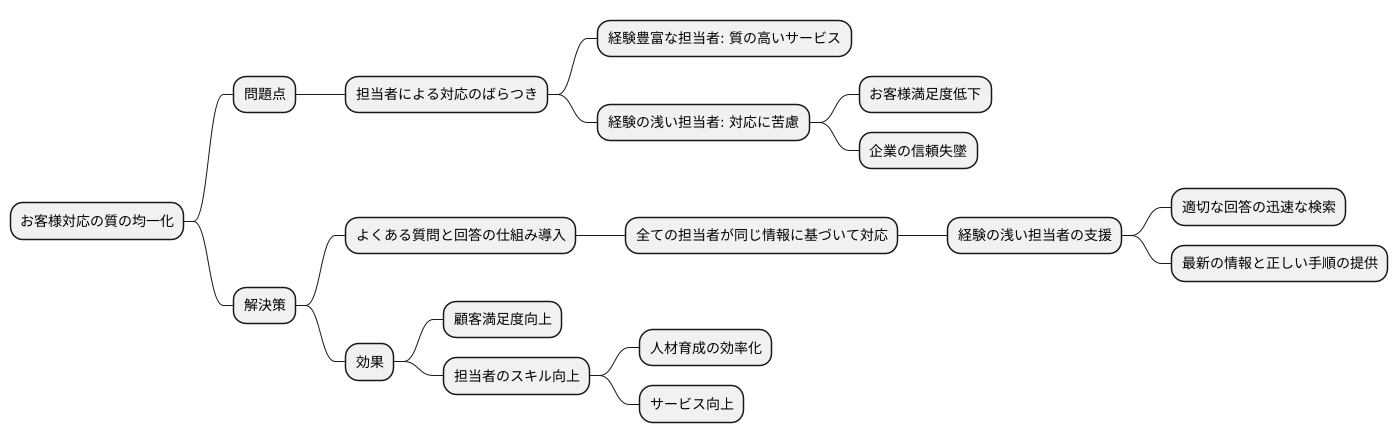 対応品質の均質化