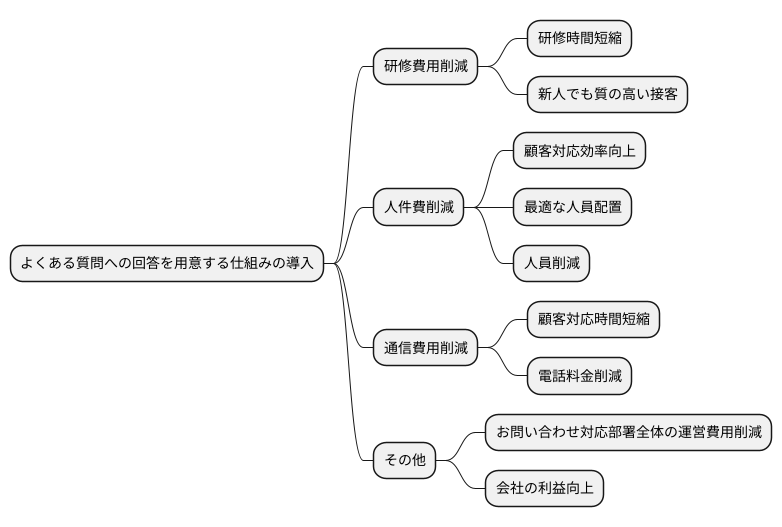 運用コストの削減
