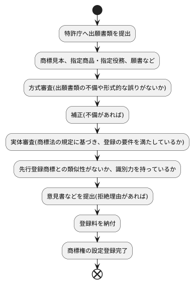 商標登録の手続き