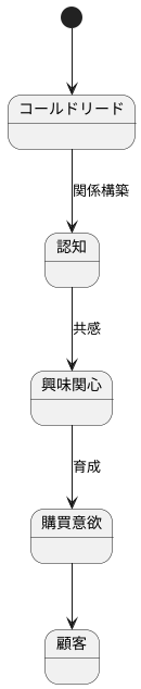 コールドリードの特性