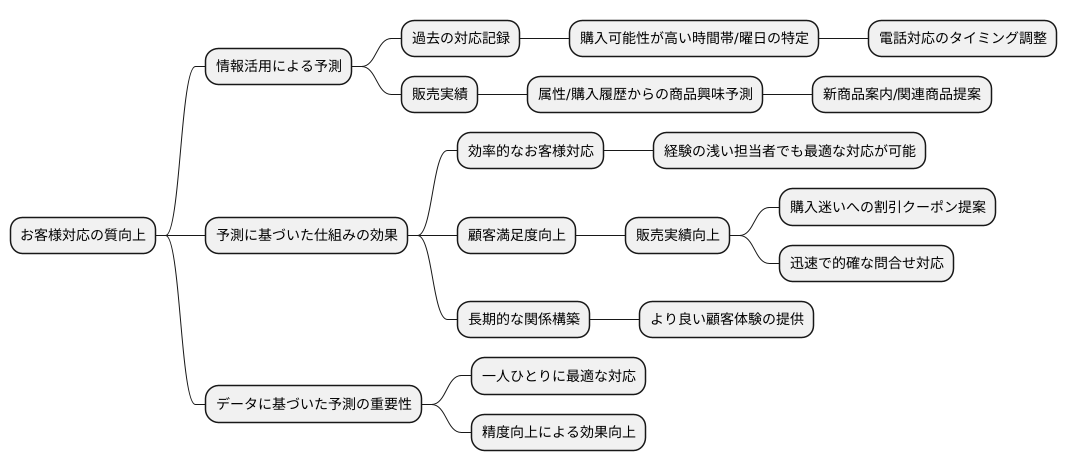 予測モデルの活用
