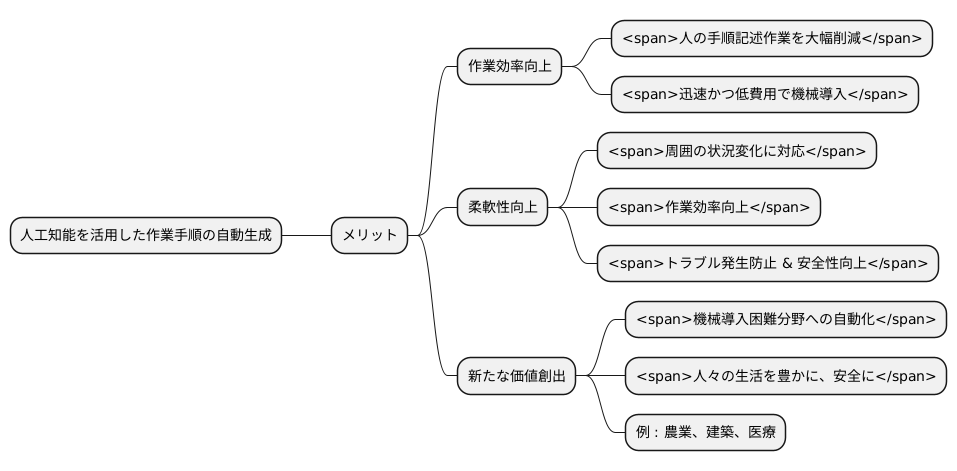技術の利点