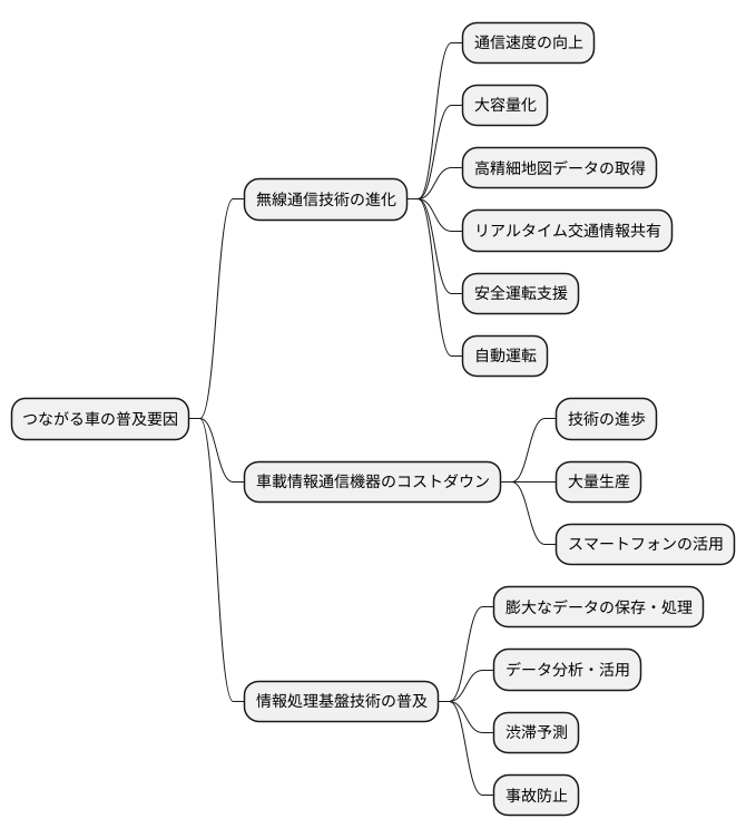 普及の背景