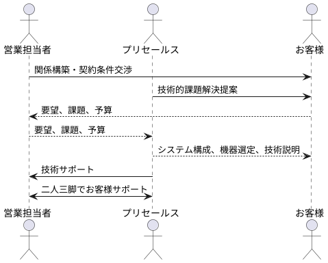 営業担当者との協力